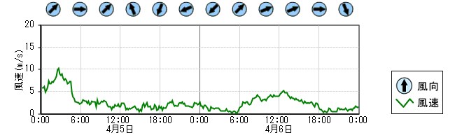 風向風速　時系列グラフ