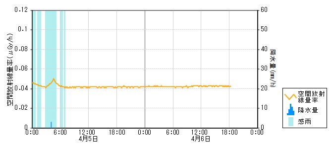 環境放射線データ　時系列グラフ 一ノ宮局