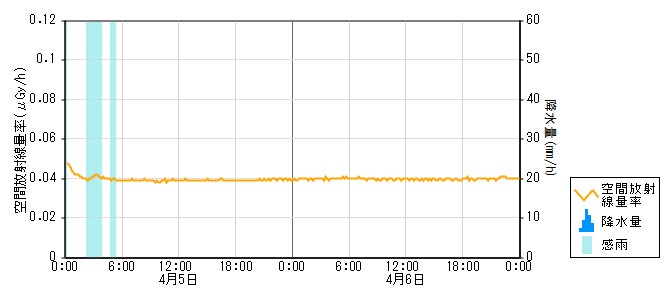 環境放射線データ　時系列グラフ 門前局