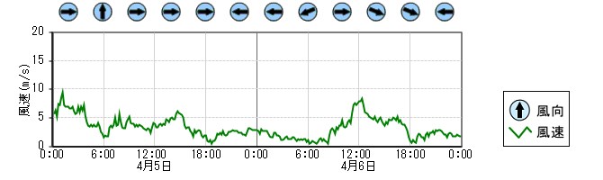 風向風速　時系列グラフ
