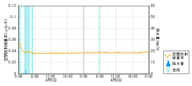 環境放射線データ　時系列グラフ 本郷局