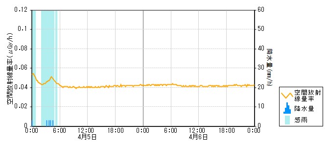 環境放射線データ　時系列グラフ 大町局