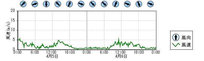 風向風速　時系列グラフ
