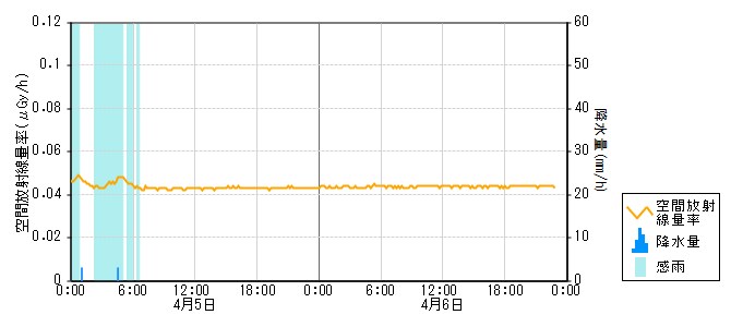 環境放射線データ　時系列グラフ 志雄局