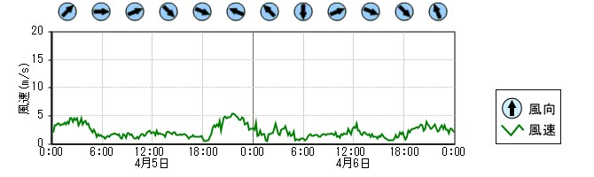 風向風速　時系列グラフ