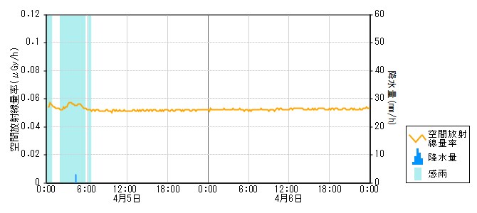 環境放射線データ　時系列グラフ 押水局