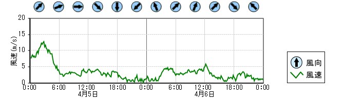 風向風速　時系列グラフ