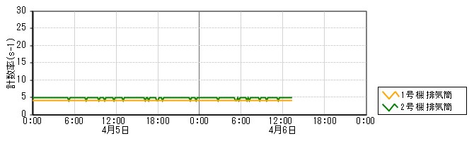 原子力発電所モニタ　グラフ(排気筒モニタ)
