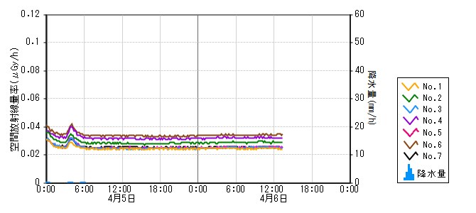 原子力発電所モニタ　グラフ(モニタリングポスト)