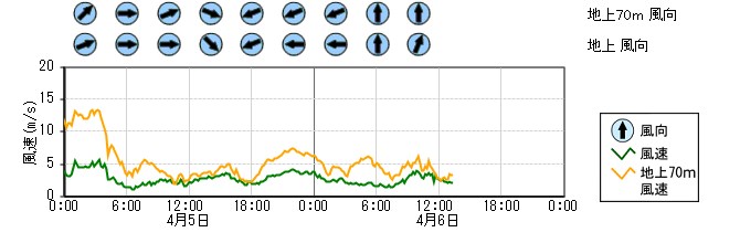 原子力発電所モニタ　グラフ(排気筒モニタ)