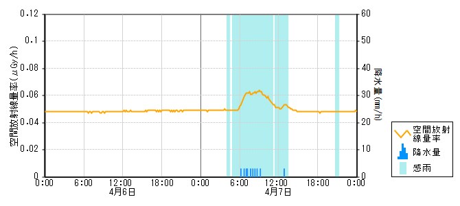 環境放射線データ　時系列グラフ 志賀局