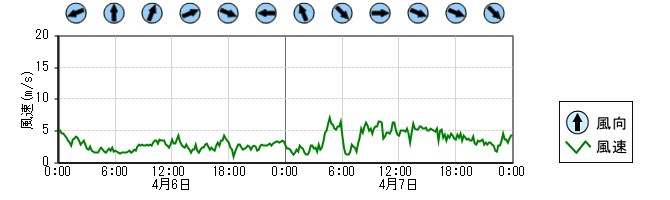 風向風速　時系列グラフ