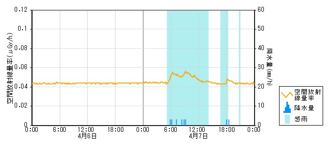環境放射線データ　時系列グラフ 志雄局
