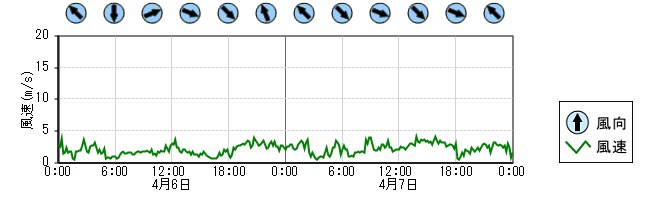 風向風速　時系列グラフ