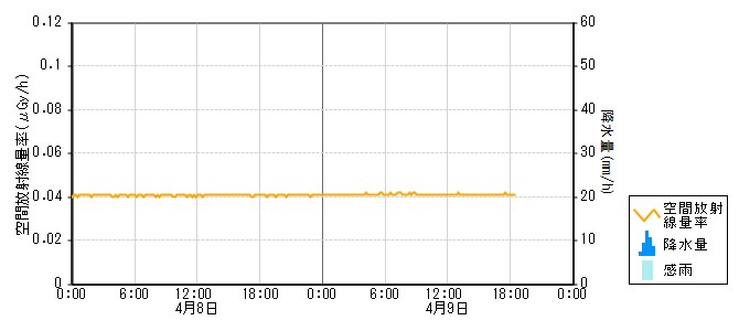 環境放射線データ　時系列グラフ 福浦局
