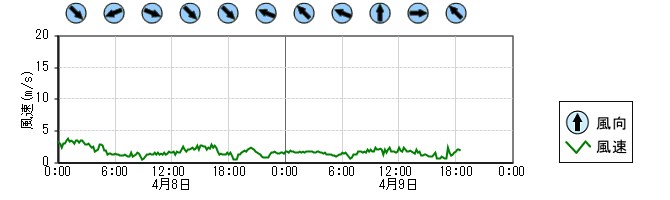 風向風速　時系列グラフ