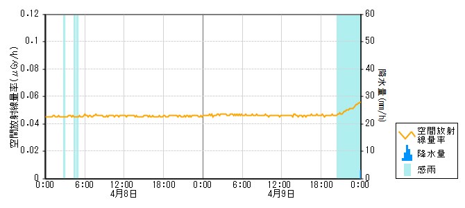 環境放射線データ　時系列グラフ 東湊局