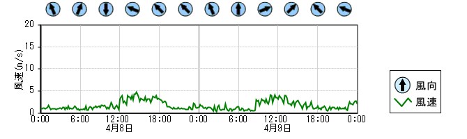 風向風速　時系列グラフ