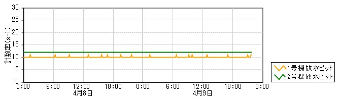 原子力発電所モニタ　グラフ(放水ピットモニタ)