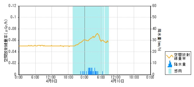 環境放射線データ　時系列グラフ 赤住局