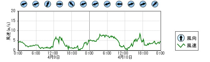 風向風速　時系列グラフ