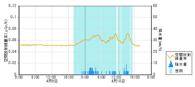 環境放射線データ　時系列グラフ 直海局