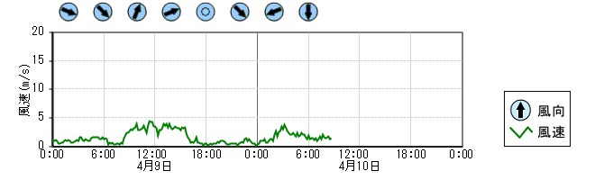 風向風速　時系列グラフ
