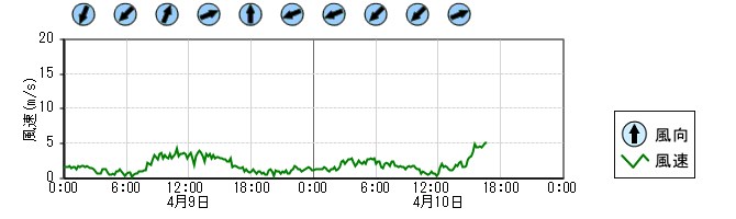風向風速　時系列グラフ