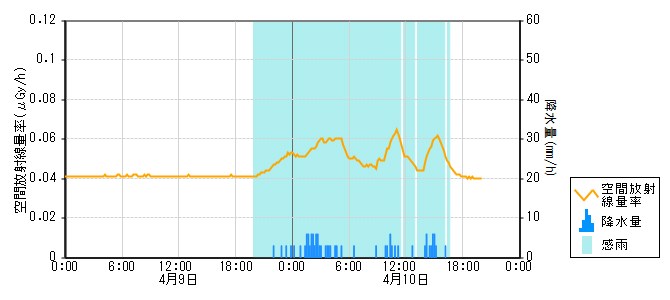 環境放射線データ　時系列グラフ 福浦局