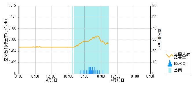 環境放射線データ　時系列グラフ 熊野局