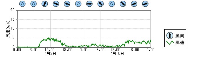 風向風速　時系列グラフ