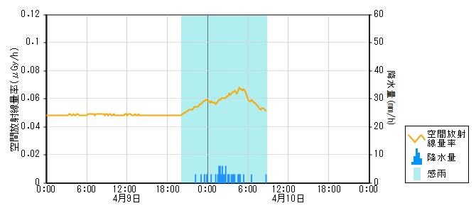 環境放射線データ　時系列グラフ 風無局