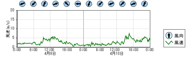 風向風速　時系列グラフ