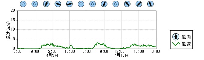 風向風速　時系列グラフ