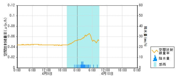 環境放射線データ　時系列グラフ 大津局
