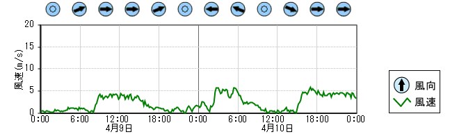 風向風速　時系列グラフ