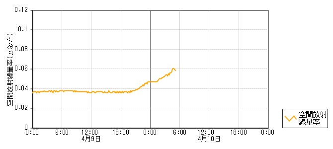 環境放射線データ　時系列グラフ 代田局