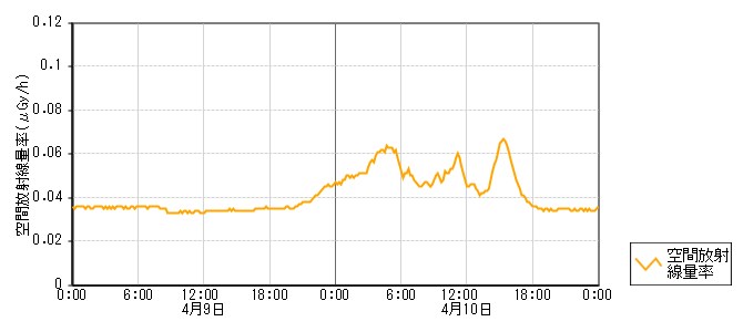 環境放射線データ　時系列グラフ 中島局