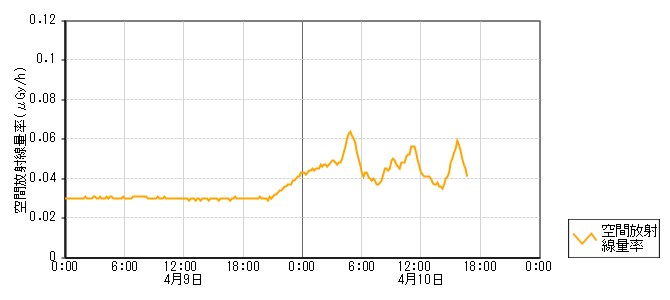 環境放射線データ　時系列グラフ 直津局
