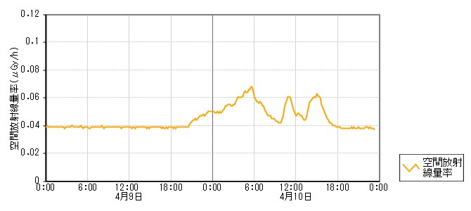 環境放射線データ　時系列グラフ 剱地局