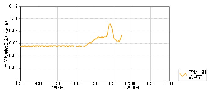 環境放射線データ　時系列グラフ 庵町局