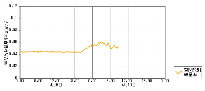環境放射線データ　時系列グラフ 千路局