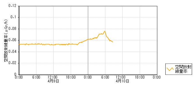 環境放射線データ　時系列グラフ 深見局