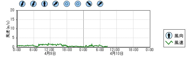 風向風速　時系列グラフ