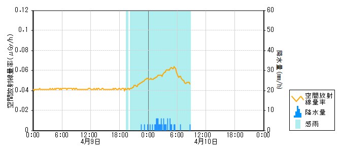 環境放射線データ　時系列グラフ 大西局