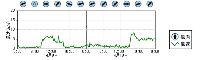 風向風速　時系列グラフ