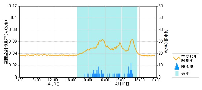 環境放射線データ　時系列グラフ 西岸局