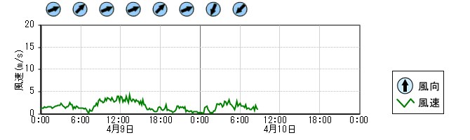 風向風速　時系列グラフ