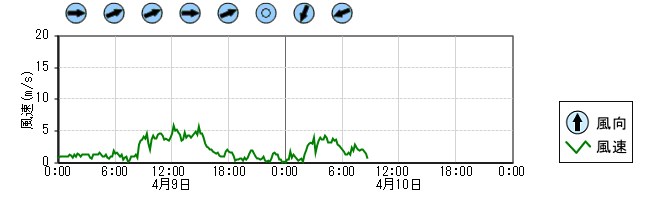 風向風速　時系列グラフ