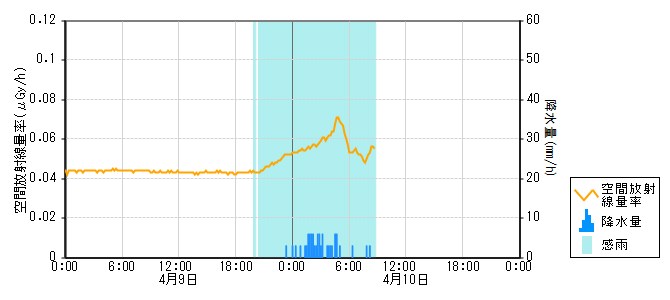 環境放射線データ　時系列グラフ 田鶴浜局